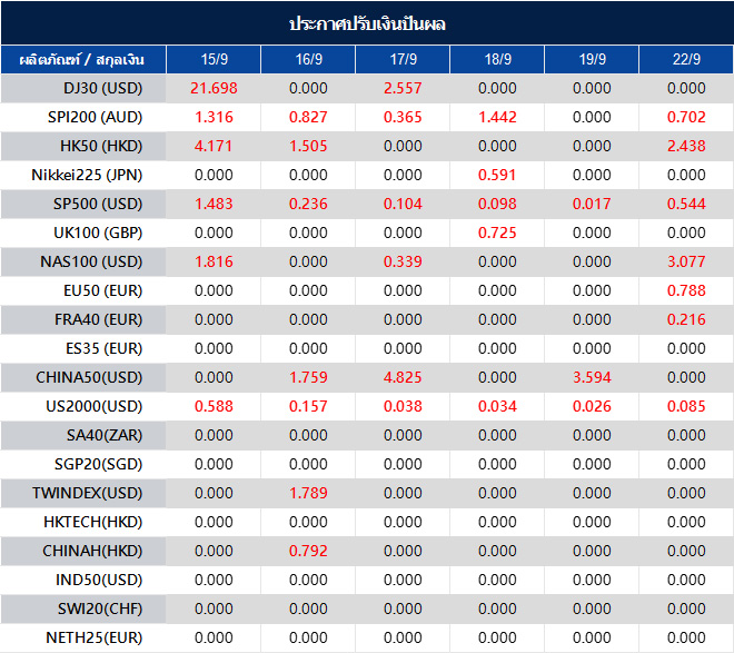 ประกาศปรับเงินปันผล
