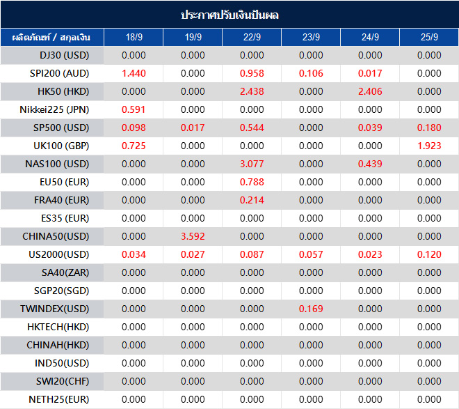 ประกาศปรับเงินปันผล