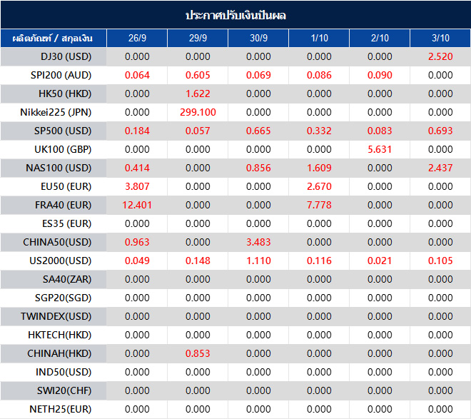 ประกาศปรับเงินปันผล
