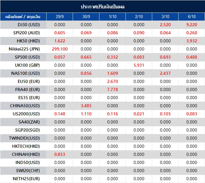 ประกาศปรับเงินปันผล
