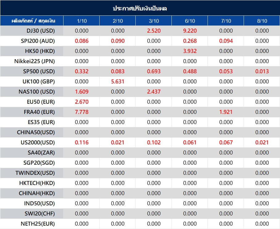 ประกาศปรับเงินปันผล