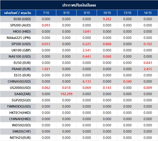 ประกาศปรับเงินปันผล