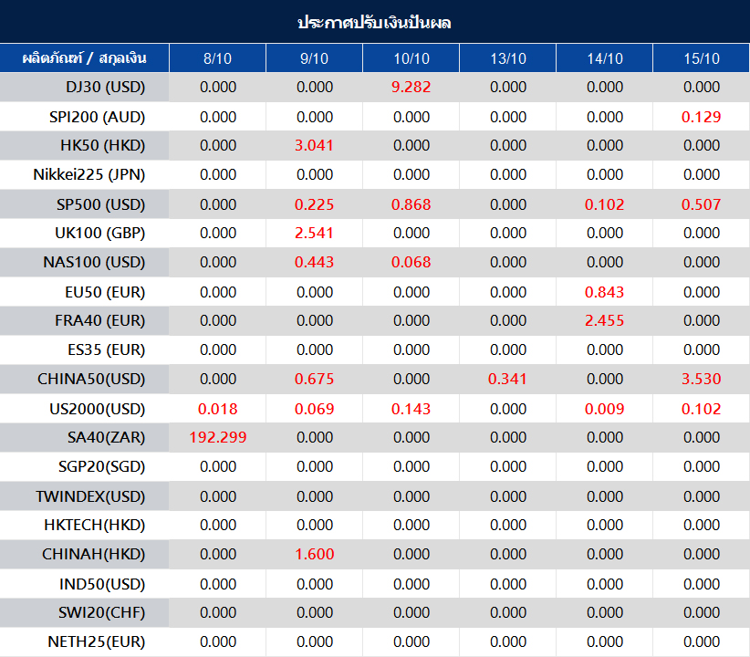 ประกาศปรับเงินปันผล