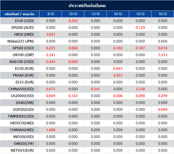 ประกาศปรับเงินปันผล