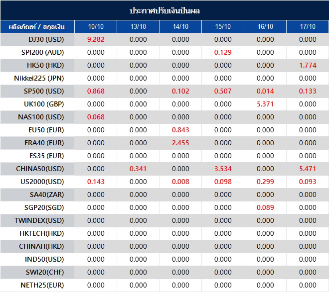 ประกาศปรับเงินปันผล