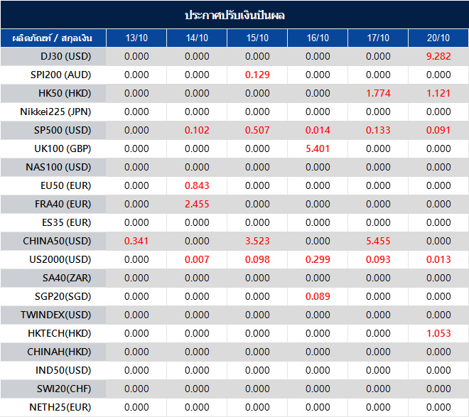 ประกาศปรับเงินปันผล