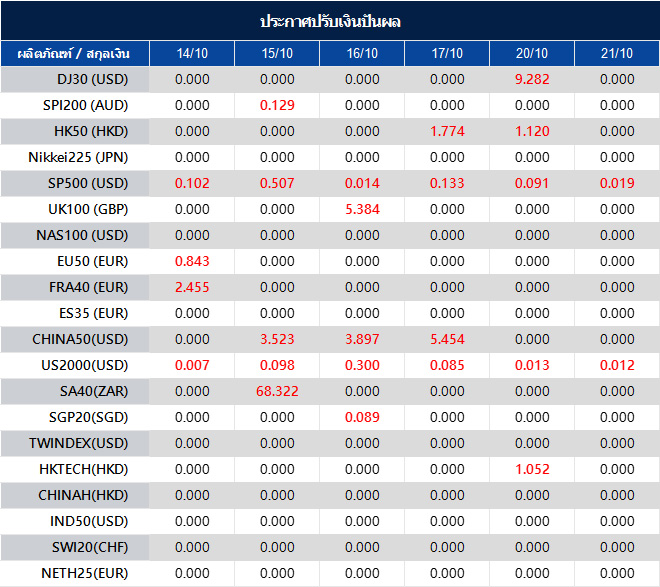 ประกาศปรับเงินปันผล