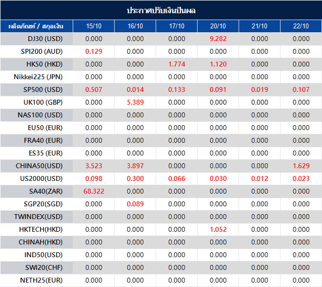 ประกาศปรับเงินปันผล