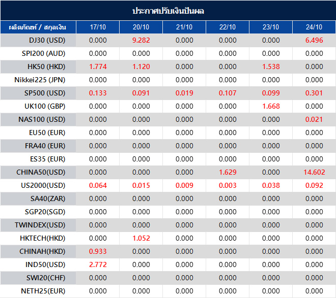 ประกาศปรับเงินปันผล