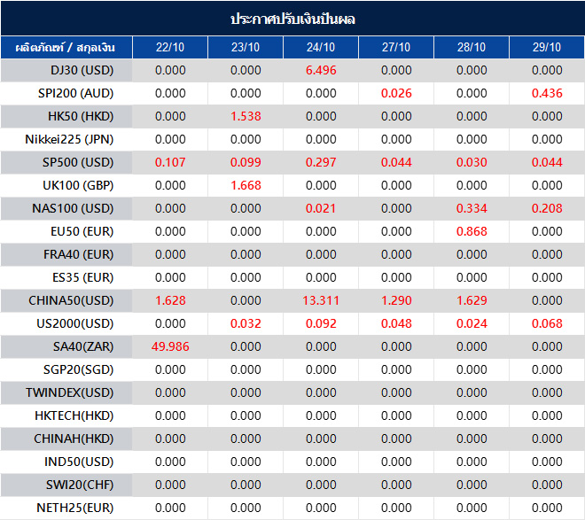 ประกาศปรับเงินปันผล