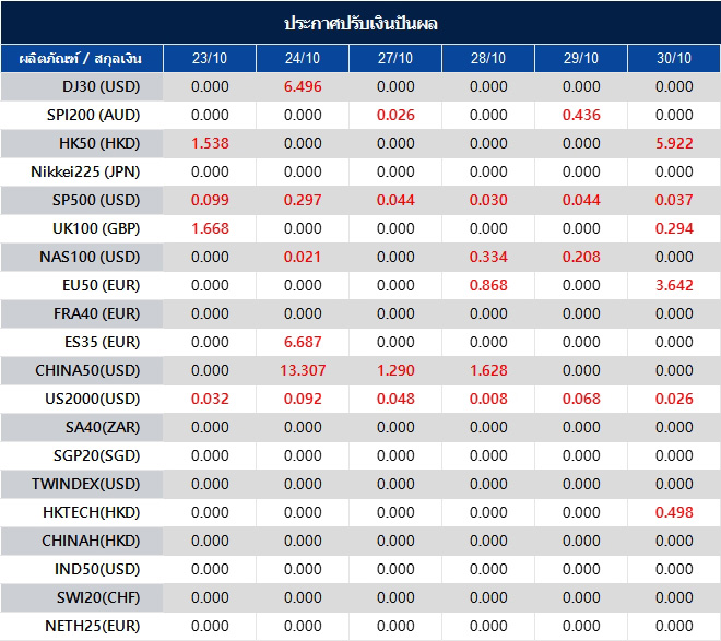 ประกาศปรับเงินปันผล