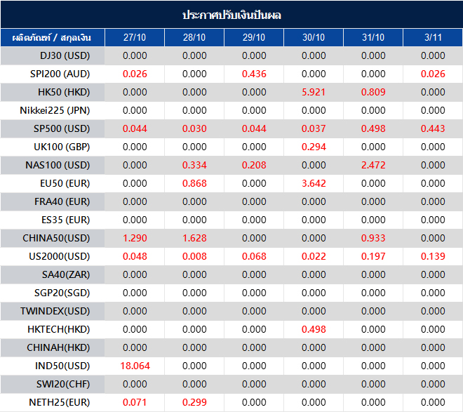 ประกาศปรับเงินปันผล