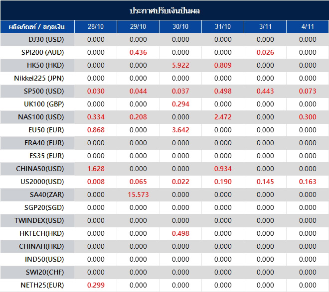 ประกาศปรับเงินปันผล