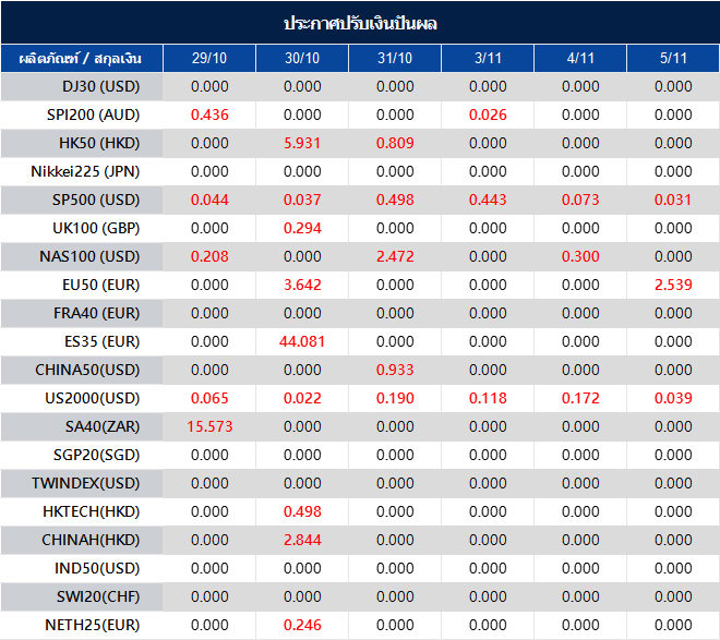 ประกาศปรับเงินปันผล