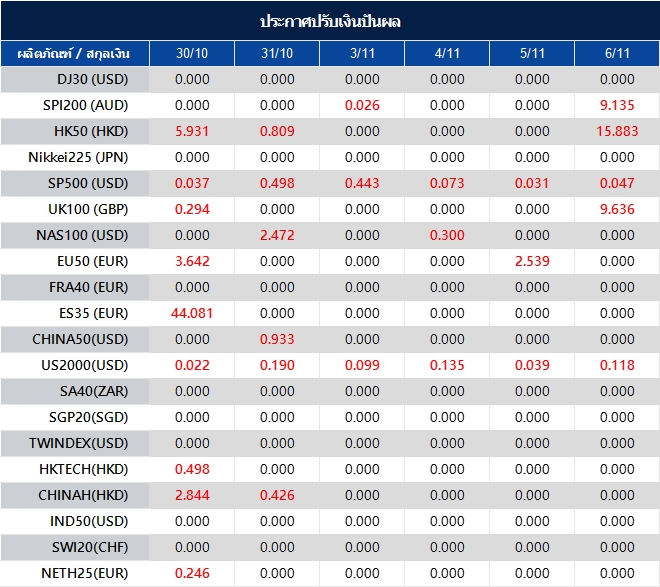 ประกาศปรับเงินปันผล