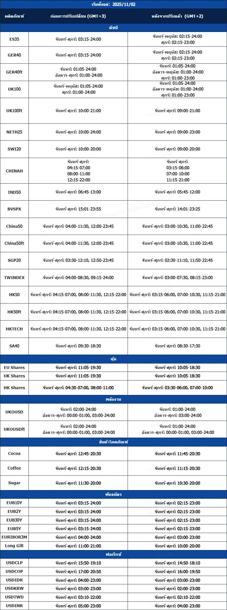 แจ้งเตือนการปรับเปลี่ยนการซื้อขาย