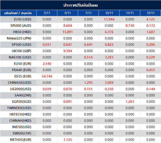 ประกาศปรับเงินปันผล