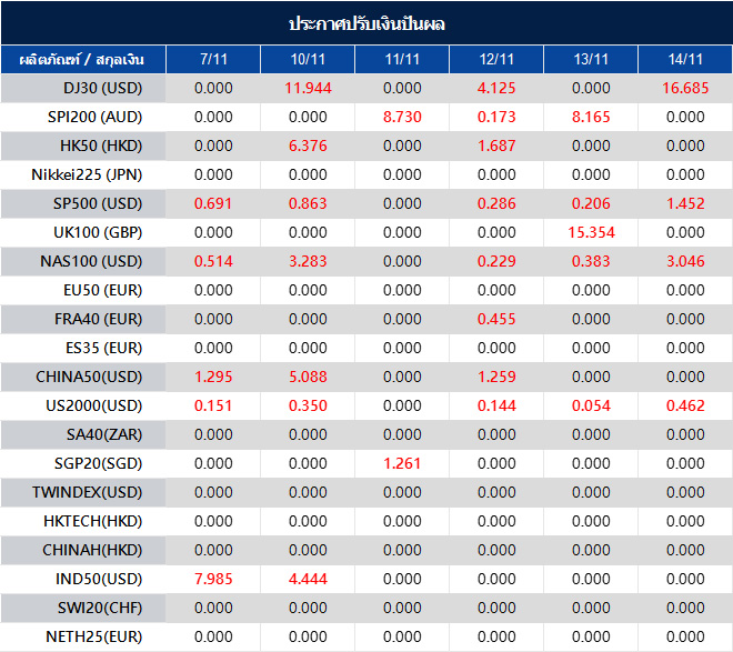 ประกาศปรับเงินปันผล