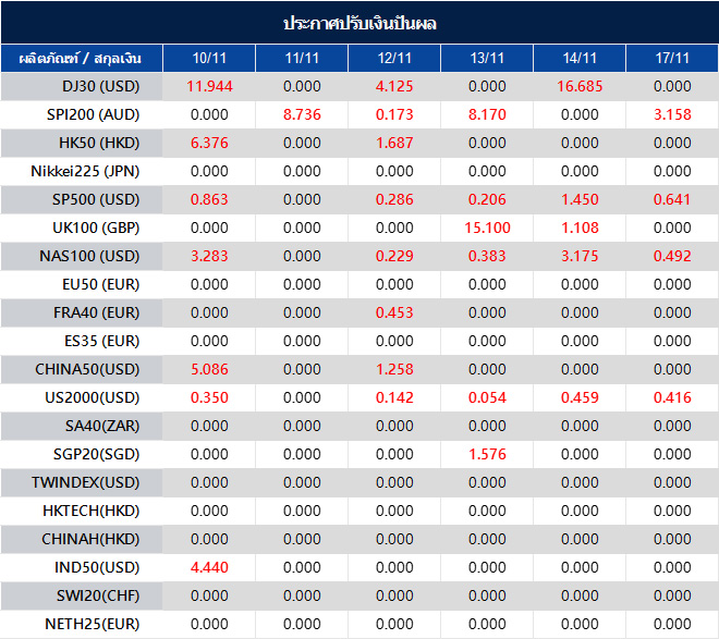 ประกาศปรับเงินปันผล