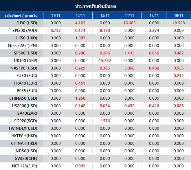 ประกาศปรับเงินปันผล