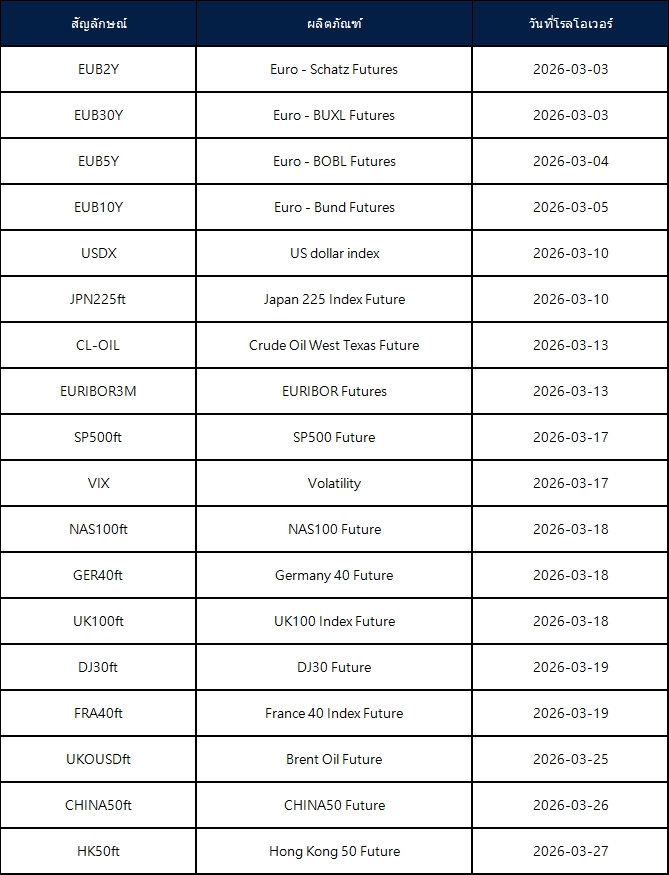 ประกาศการโรลโอเวอร์ของ Futures เดือนมีนาคม